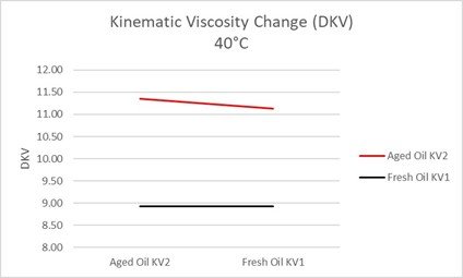 Viscosity Change OTH Q3